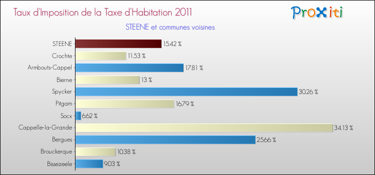 Taux d'imposition de la taxe d'habitation 2011 pour STEENE et les communes proches Comparaison des taux d'imposition de la taxe d'habitation 2011 pour STEENE et les communes voisines