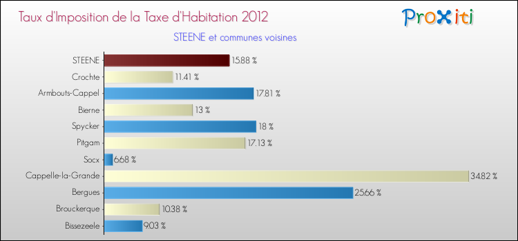 Taux d'imposition de la taxe d'habitation 2012 pour STEENE et les communes proches Comparaison des taux d'imposition de la taxe d'habitation 2012 pour STEENE et les communes voisines