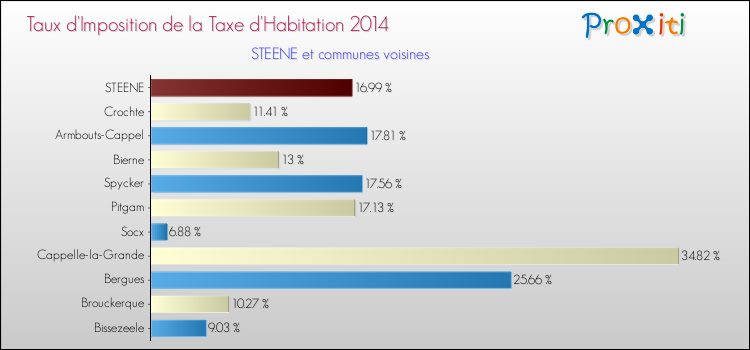 Taux d'imposition de la taxe d'habitation 2014 pour STEENE et les communes proches Comparaison des taux d'imposition de la taxe d'habitation 2014 pour STEENE et les communes voisines