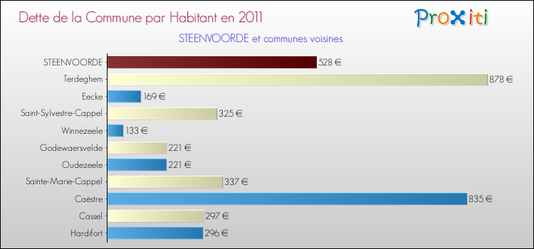Dette par habitant de la commune en 2011 pour STEENVOORDE et les communes proches Comparaison de la dette par habitant de la commune en 2011 pour STEENVOORDE et les communes voisines