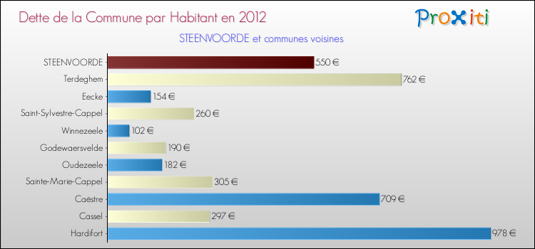 Dette par habitant de la commune en 2012 pour STEENVOORDE et les communes proches Comparaison de la dette par habitant de la commune en 2012 pour STEENVOORDE et les communes voisines
