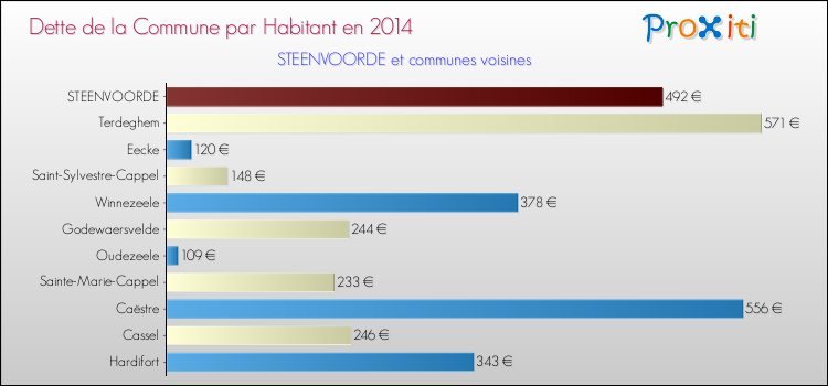 Dette par habitant de la commune en 2014 pour STEENVOORDE et les communes proches Comparaison de la dette par habitant de la commune en 2014 pour STEENVOORDE et les communes voisines