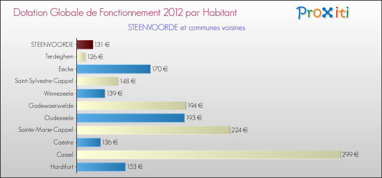 Montant des dotations globales de fonctionnement DGF par Habitant pour STEENVOORDE et les communes proches Comparaison des des dotations globales de fonctionnement DGF par habitant pour STEENVOORDE et les communes voisines