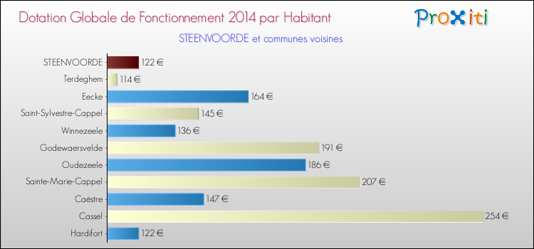 Montant des dotations globales de fonctionnement DGF par Habitant pour STEENVOORDE et les communes proches en 2014. Comparaison des des dotations globales de fonctionnement DGF par habitant pour STEENVOORDE et les communes voisines en 2014.