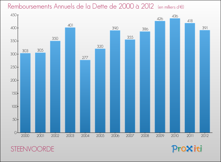 Evolution de l'annuité de la dette pour la commune de STEENVOORDE de 2000 à 2012 Annuités de la dette pour STEENVOORDE de 2000 à 2012