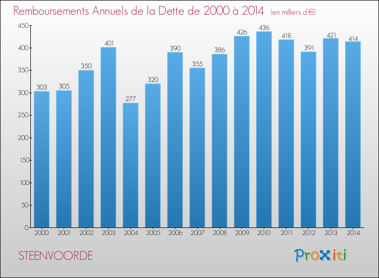 Evolution de l'annuité de la dette pour la commune de STEENVOORDE de 2000 à 2014 Annuités de la dette pour STEENVOORDE de 2000 à 2014