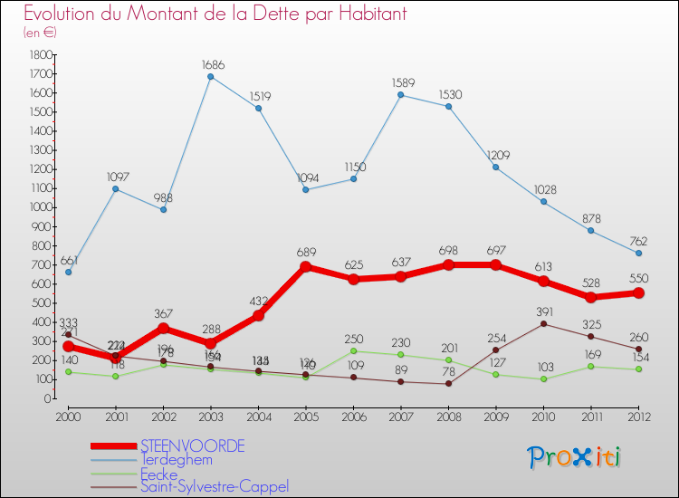 Evolution de la dette par habitant pour la commune de STEENVOORDE et les communes proches de 2000 à 2012 Comparaison de la dette par habitant pour STEENVOORDE et les communes voisines de 2000 à 2012