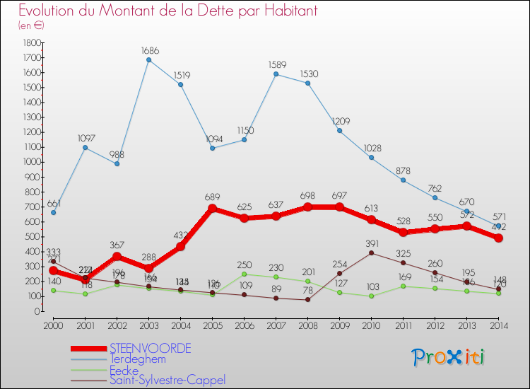 Evolution de la dette par habitant pour la commune de STEENVOORDE et les communes proches de 2000 à 2014 Comparaison de la dette par habitant pour STEENVOORDE et les communes voisines de 2000 à 2014