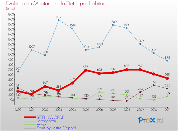 Evolution de la dette par habitant pour la commune de STEENVOORDE et les communes proches Comparaison de la dette par habitant pour STEENVOORDE et les communes voisines