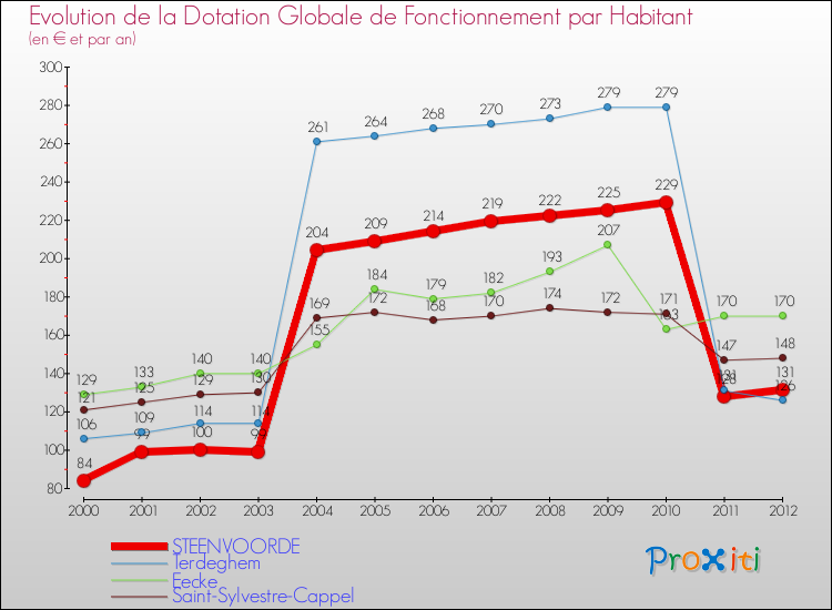 Evolution et montant de la dotation globale de fonctionnement par Habitant pour STEENVOORDE et les communes proches Comparaison des dotations globales de fonctionnement par habitant pour STEENVOORDE et les communes voisines