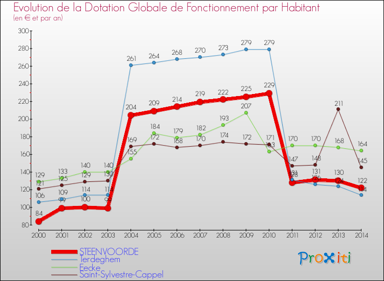 Evolution et montant de la dotation globale de fonctionnement par Habitant pour STEENVOORDE et les communes proches de 2000 à 2014. Comparaison des dotations globales de fonctionnement par habitant pour STEENVOORDE et les communes voisines de 2000 à 2014.