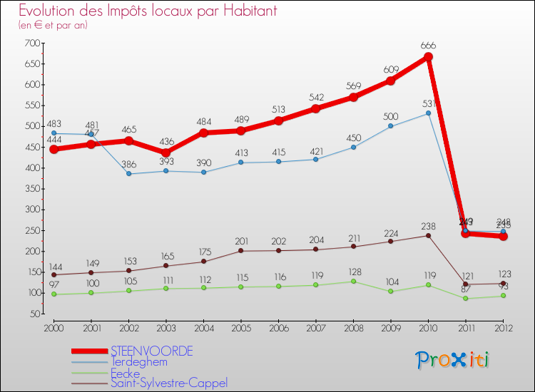 Evolution et montant des impôts locaux par Habitant pour STEENVOORDE et les communes proches Comparaison des impôts locaux par habitant pour STEENVOORDE et les communes voisines