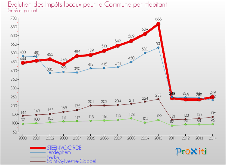 Evolution et montant des impôts locaux par Habitant pour STEENVOORDE et les communes proches de 2000 à 2014 Comparaison des impôts locaux par habitant pour STEENVOORDE et les communes voisines de 2000 à 2014