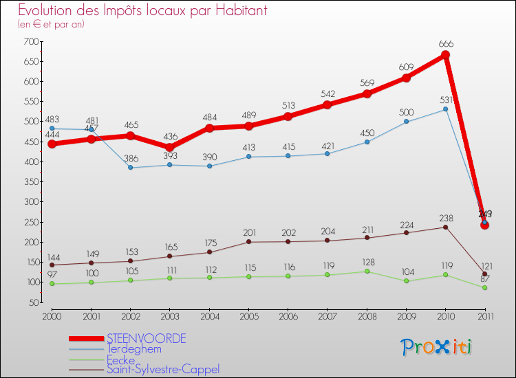 Evolution et montant des impôts locaux par Habitant pour STEENVOORDE et les communes proches Comparaison des impôts locaux par habitant pour STEENVOORDE et les communes voisines