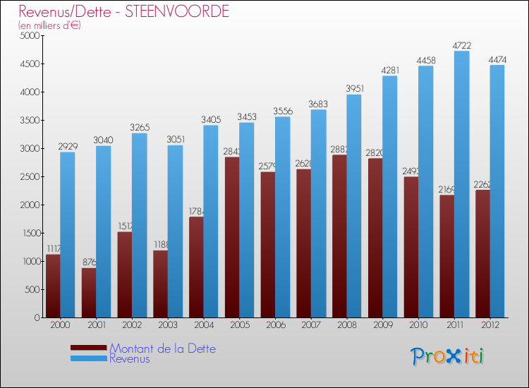 Evolution comparée de la dette et des revenus pour la commune de STEENVOORDE de 2000 à 2012 Comparaison de la dette et des revenus pour STEENVOORDE de 2000 à 2012