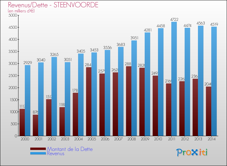 Evolution comparée de la dette et des revenus pour la commune de STEENVOORDE de 2000 à 2014 Comparaison de la dette et des revenus pour STEENVOORDE de 2000 à 2014