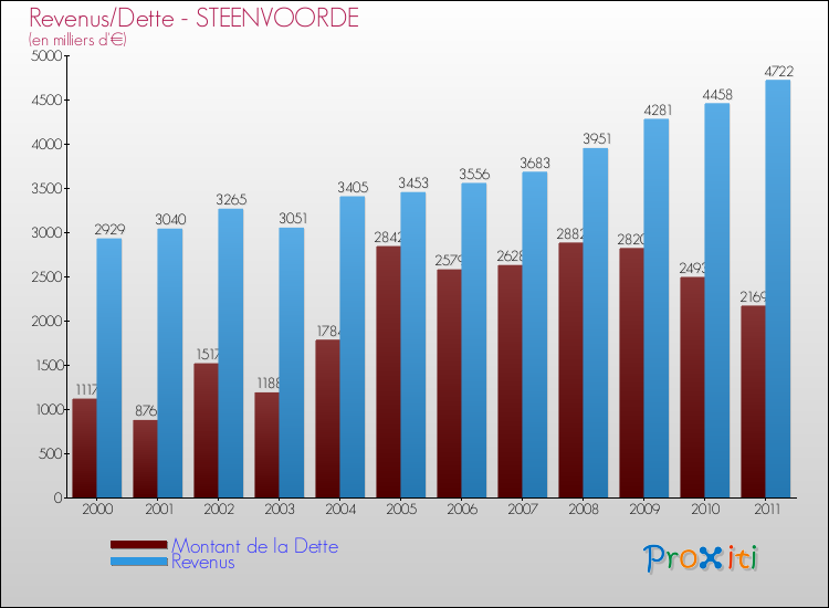 Evolution comparée de la dette et des revenus pour la commune de STEENVOORDE de 2000 à 2011 Comparaison de la dette et des revenus pour STEENVOORDE de 2000 à 2011