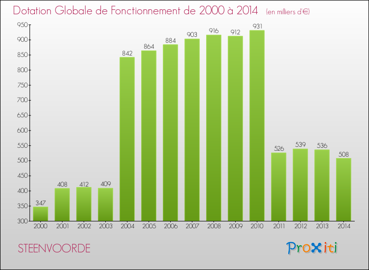 Evolution du montant de la Dotation Globale de Fonctionnement pour la commune de STEENVOORDE de 2000 à 2014 Evolution du montant de la Dotation Globale de Fonctionnement pour STEENVOORDE de 2000 à 2014