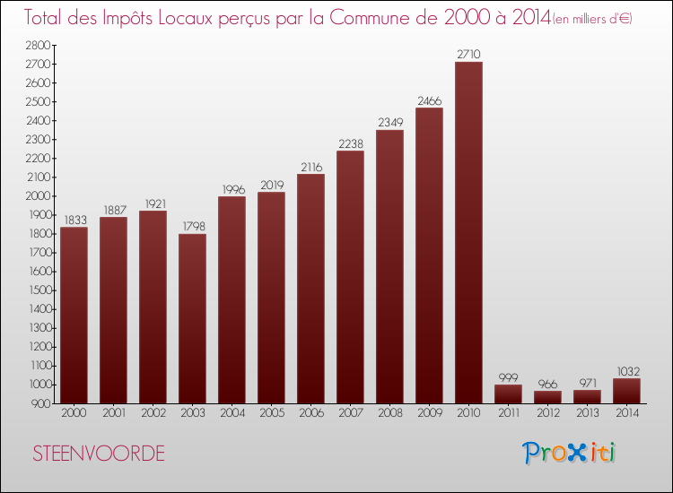 Evolution des Impôts Locaux pour la commune de STEENVOORDE de 2000 à 2014 Evolution des Impôts Locaux pour STEENVOORDE de 2000 à 2014