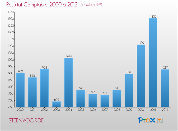 Evolution du résultat comptable pour la commune de STEENVOORDE de 2000 à 2012 Evolution du résultat comptable pour STEENVOORDE de 2000 à 2012