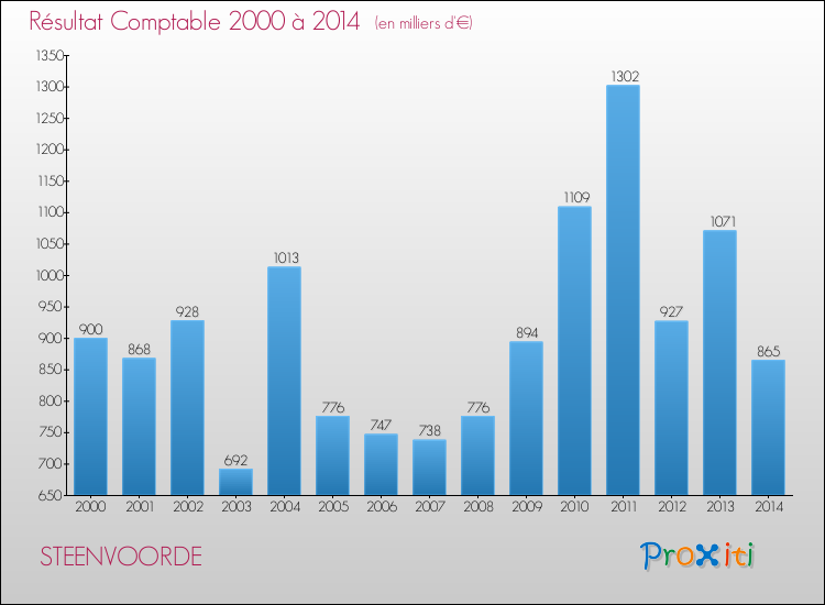 Evolution du résultat comptable pour la commune de STEENVOORDE de 2000 à 2014 Evolution du résultat comptable pour STEENVOORDE de 2000 à 2014