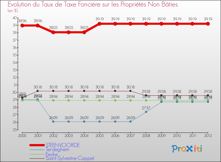 Evolution du taux de la taxe foncière sur les immeubles et terrains non batis pour STEENVOORDE et les communes proches de 2000 à 2012 Comparaison des taux de la taxe foncière sur les immeubles et terrains non batis pour STEENVOORDE et les communes voisines de 2000 à 2012
