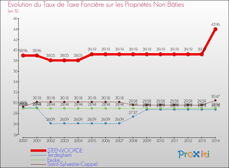 Evolution du taux de la taxe foncière sur les immeubles et terrains non batis pour STEENVOORDE et les communes proches de 2000 à 2014 Comparaison des taux de la taxe foncière sur les immeubles et terrains non batis pour STEENVOORDE et les communes voisines de 2000 à 2014