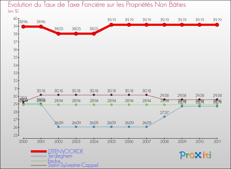Evolution du taux de la taxe foncière sur les immeubles et terrains non batis pour STEENVOORDE et les communes proches Comparaison des taux de la taxe foncière sur les immeubles et terrains non batis pour STEENVOORDE et les communes voisines