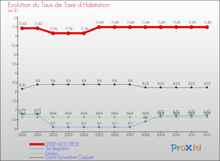 Evolution du taux de la taxe d'habitation pour STEENVOORDE et les communes proches Comparaison des taux de la taxe d'habitation pour STEENVOORDE et les communes voisines