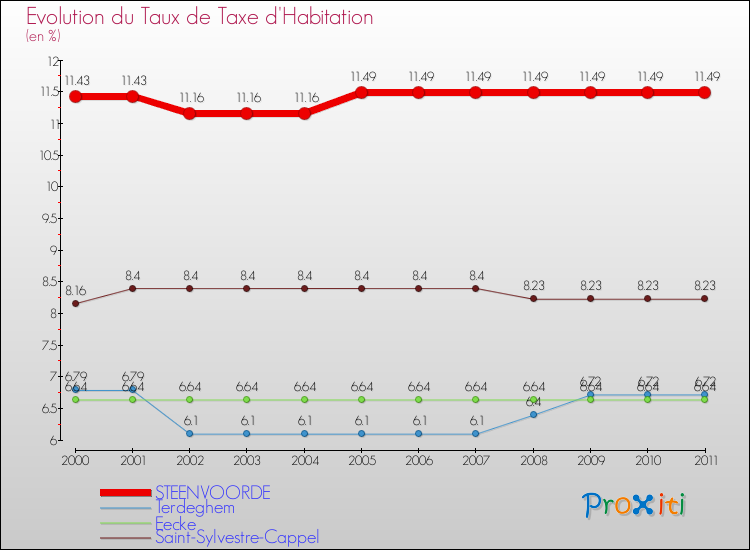 Evolution du taux de la taxe d'habitation pour STEENVOORDE et les communes proches Comparaison des taux de la taxe d'habitation pour STEENVOORDE et les communes voisines