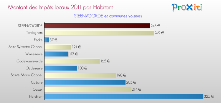 Montant des impôts locaux par Habitant pour STEENVOORDE et les communes proches Comparaison des impôts locaux par habitant pour STEENVOORDE et les communes voisines