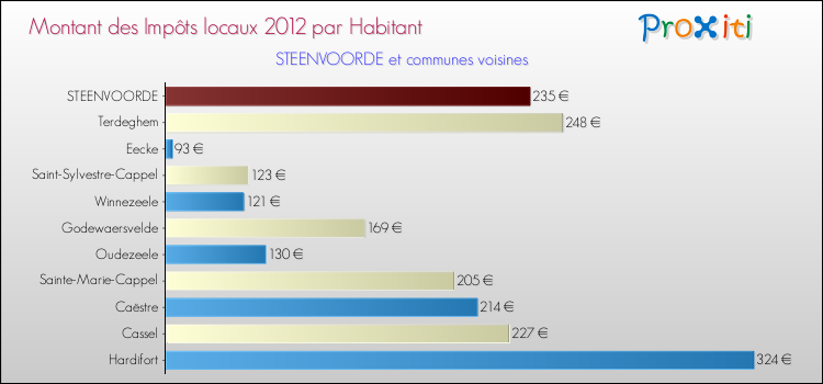 Montant des impôts locaux par Habitant pour STEENVOORDE et les communes proches Comparaison des impôts locaux par habitant pour STEENVOORDE et les communes voisines
