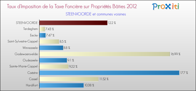 Taux d'imposition de la taxe foncière sur le bati 2012 pour STEENVOORDE et les communes proches Comparaison des taux d'imposition de la taxe foncière sur le bati 2012 pour STEENVOORDE et les communes voisines