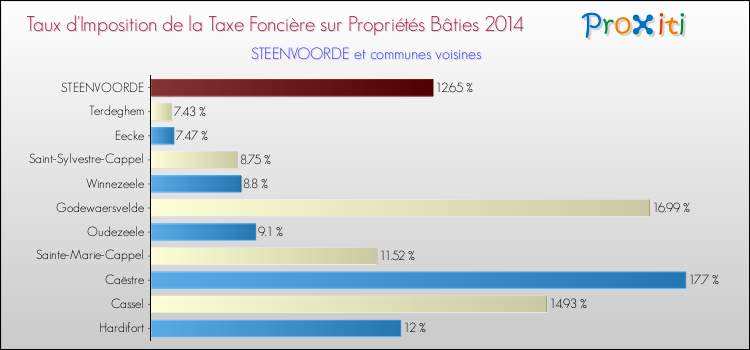 Taux d'imposition de la taxe foncière sur le bati 2014 pour STEENVOORDE et les communes proches Comparaison des taux d'imposition de la taxe foncière sur le bati 2014 pour STEENVOORDE et les communes voisines