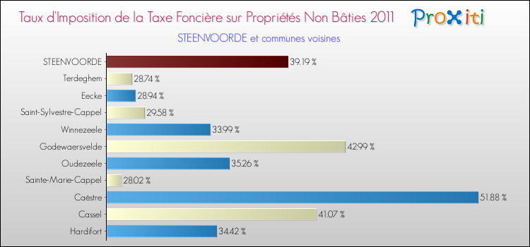 Taux d'imposition de la taxe foncière sur les immeubles et terrains non batis 2011 pour STEENVOORDE et les communes proches Comparaison des taux d'imposition de la taxe foncière sur les immeubles et terrains non batis 2011 pour STEENVOORDE et les communes voisines
