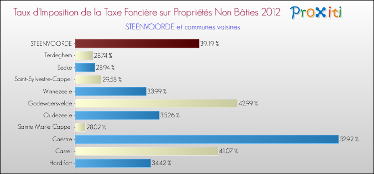 Taux d'imposition de la taxe foncière sur les immeubles et terrains non batis 2012 pour STEENVOORDE et les communes proches Comparaison des taux d'imposition de la taxe foncière sur les immeubles et terrains non batis 2012 pour STEENVOORDE et les communes voisines