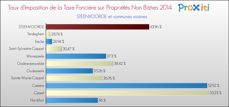 Taux d'imposition de la taxe foncière sur les immeubles et terrains non batis 2014 pour STEENVOORDE et les communes proches Comparaison des taux d'imposition de la taxe foncière sur les immeubles et terrains non batis 2014 pour STEENVOORDE et les communes voisines