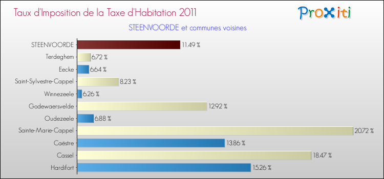 Taux d'imposition de la taxe d'habitation 2011 pour STEENVOORDE et les communes proches Comparaison des taux d'imposition de la taxe d'habitation 2011 pour STEENVOORDE et les communes voisines