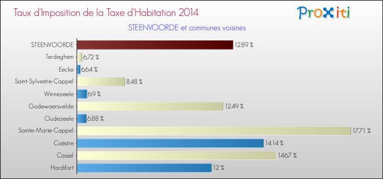 Taux d'imposition de la taxe d'habitation 2014 pour STEENVOORDE et les communes proches Comparaison des taux d'imposition de la taxe d'habitation 2014 pour STEENVOORDE et les communes voisines