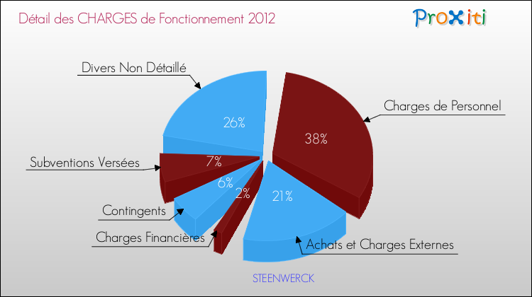 Décomposition des Charges de Fonctionnement 2012 de la commune de STEENWERCK Charges de Fonctionnement 2012 pour la commune de STEENWERCK