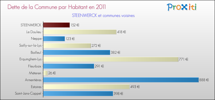 Dette par habitant de la commune en 2011 pour STEENWERCK et les communes proches Comparaison de la dette par habitant de la commune en 2011 pour STEENWERCK et les communes voisines