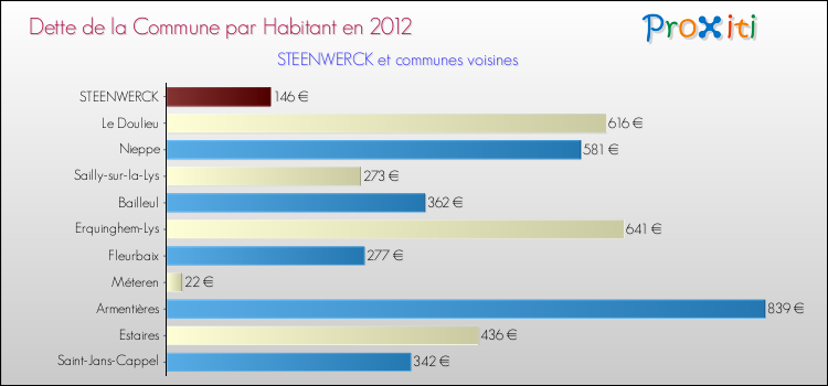 Dette par habitant de la commune en 2012 pour STEENWERCK et les communes proches Comparaison de la dette par habitant de la commune en 2012 pour STEENWERCK et les communes voisines