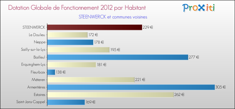 Montant des dotations globales de fonctionnement DGF par Habitant pour STEENWERCK et les communes proches Comparaison des des dotations globales de fonctionnement DGF par habitant pour STEENWERCK et les communes voisines