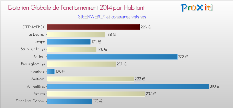 Montant des dotations globales de fonctionnement DGF par Habitant pour STEENWERCK et les communes proches en 2014. Comparaison des des dotations globales de fonctionnement DGF par habitant pour STEENWERCK et les communes voisines en 2014.
