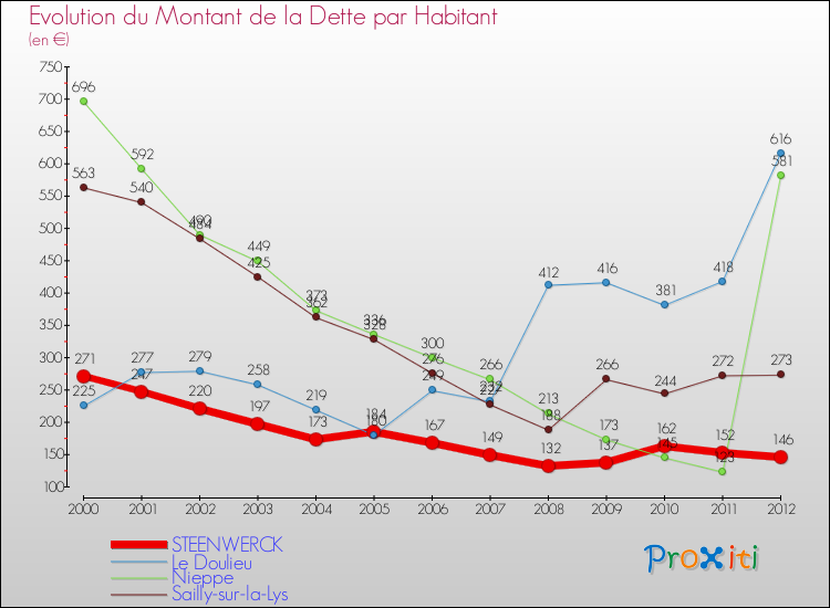 Evolution de la dette par habitant pour la commune de STEENWERCK et les communes proches de 2000 à 2012 Comparaison de la dette par habitant pour STEENWERCK et les communes voisines de 2000 à 2012