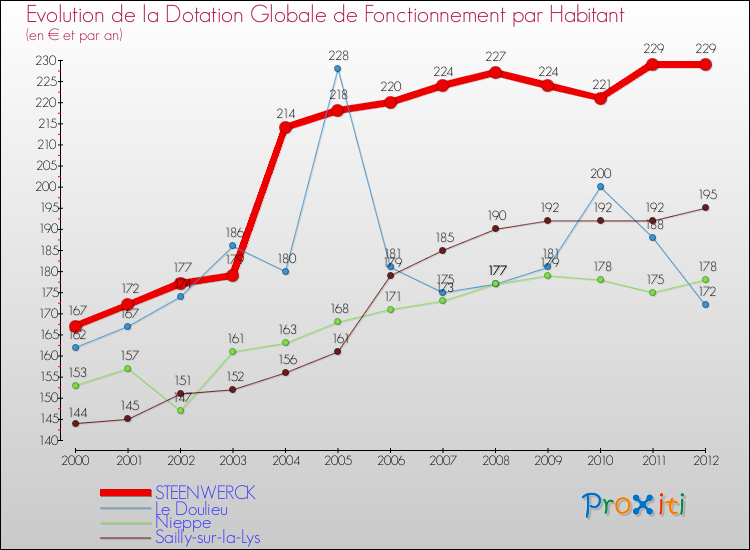 Evolution et montant de la dotation globale de fonctionnement par Habitant pour STEENWERCK et les communes proches Comparaison des dotations globales de fonctionnement par habitant pour STEENWERCK et les communes voisines