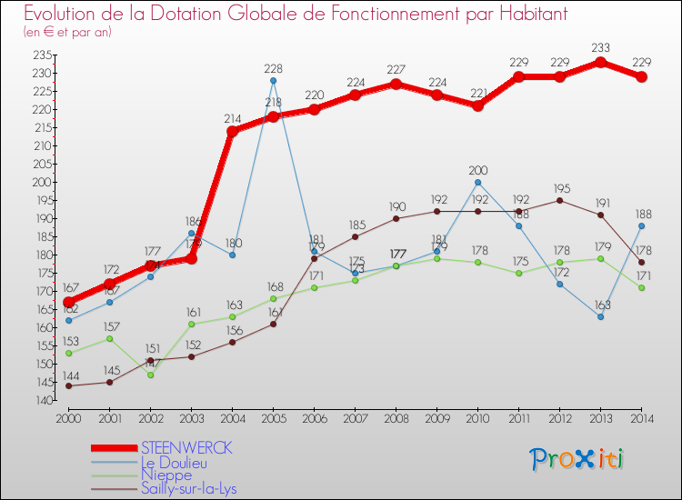 Evolution et montant de la dotation globale de fonctionnement par Habitant pour STEENWERCK et les communes proches de 2000 à 2014. Comparaison des dotations globales de fonctionnement par habitant pour STEENWERCK et les communes voisines de 2000 à 2014.