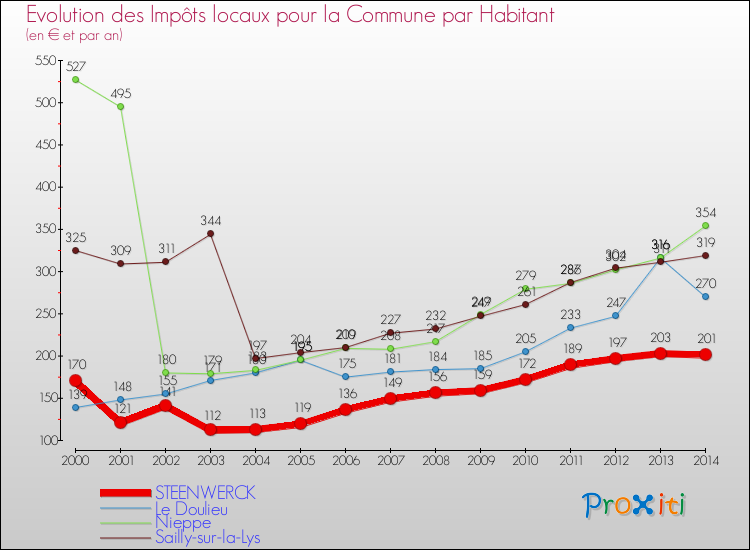 Evolution et montant des impôts locaux par Habitant pour STEENWERCK et les communes proches de 2000 à 2014 Comparaison des impôts locaux par habitant pour STEENWERCK et les communes voisines de 2000 à 2014