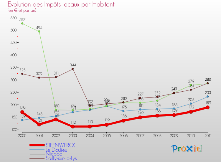 Evolution et montant des impôts locaux par Habitant pour STEENWERCK et les communes proches Comparaison des impôts locaux par habitant pour STEENWERCK et les communes voisines