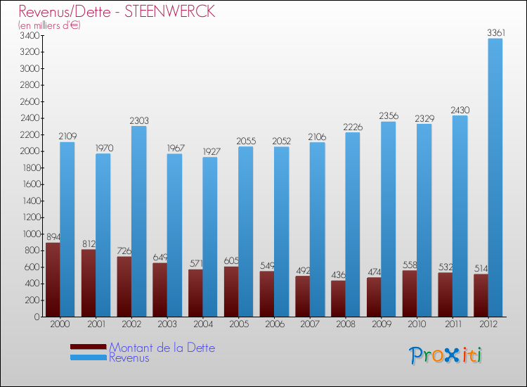 Evolution comparée de la dette et des revenus pour la commune de STEENWERCK de 2000 à 2012 Comparaison de la dette et des revenus pour STEENWERCK de 2000 à 2012